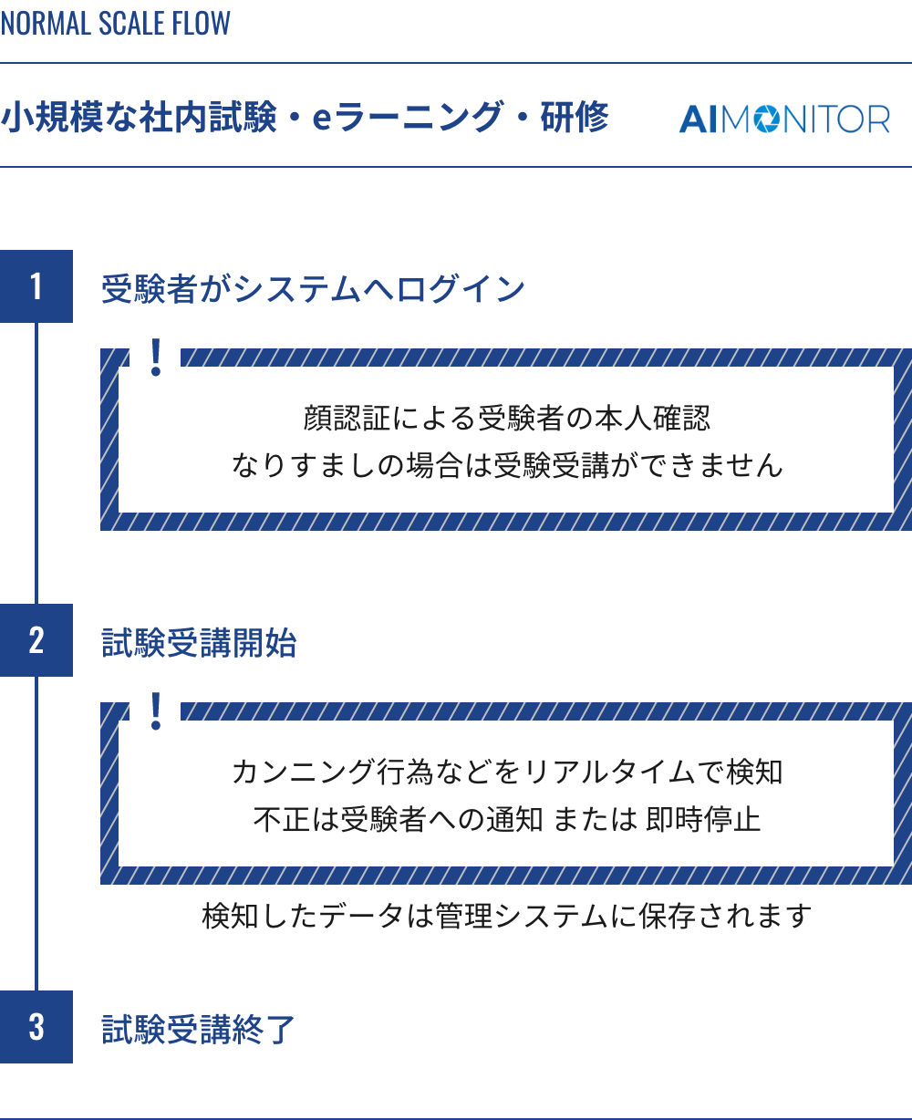 図説：小規模な社内試験・eラーニング・研修の流れ