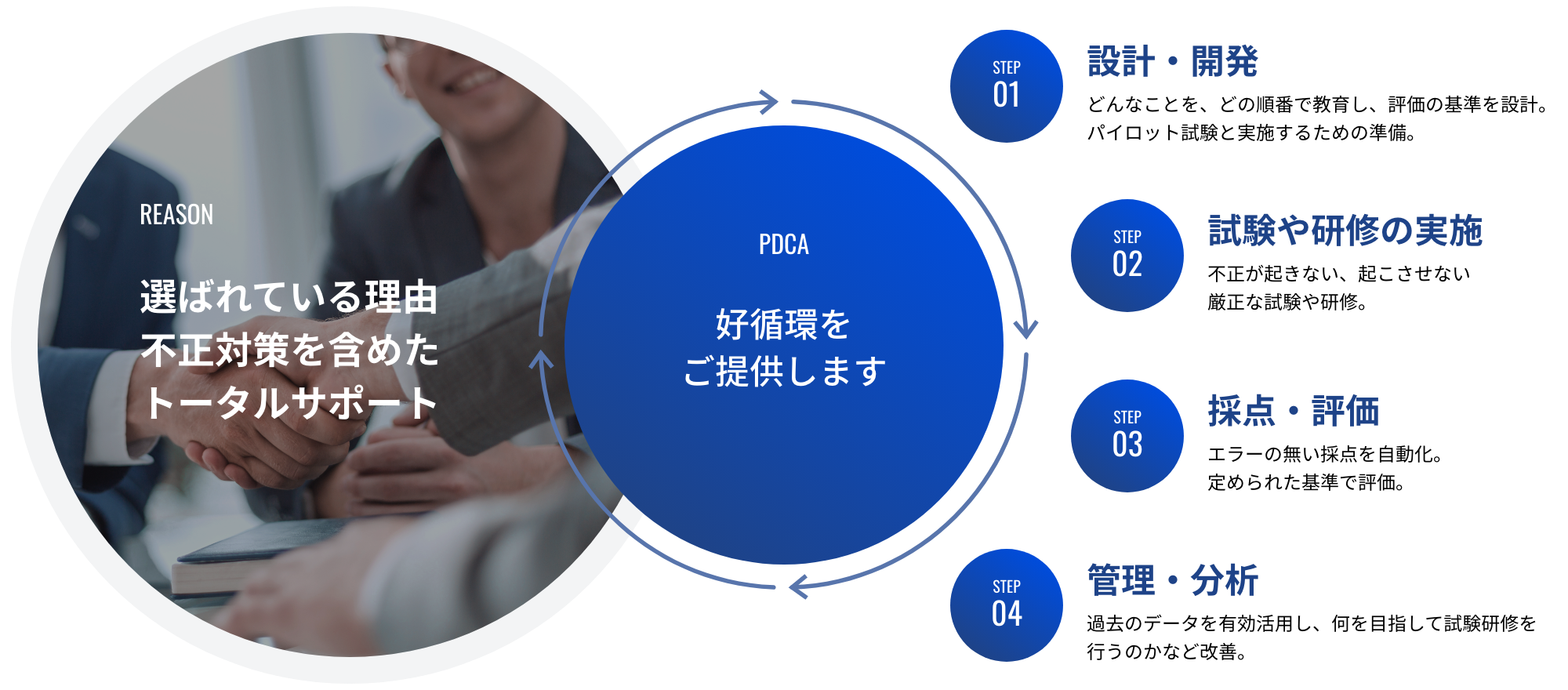図説：選ばれている理由 不正対策を含めたトータルサポート 01設計・開発 02試験や研修の実施 03採点・評価 04管理・分析